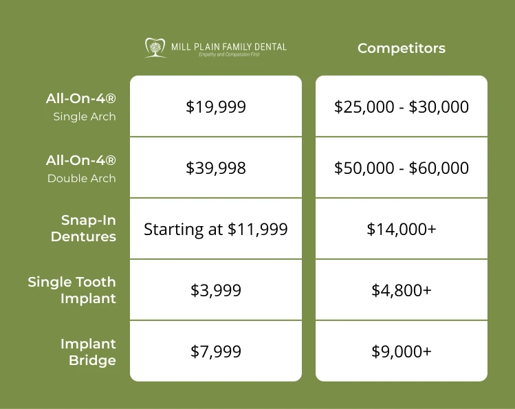 comparing the cost of dental implants in Danbury at Mill Plain Family Dental