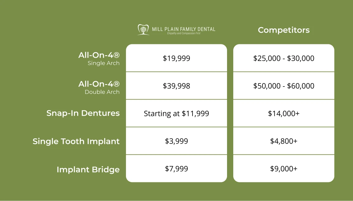 comparing the cost of dental implants in Danbury at Mill Plain Family Dental