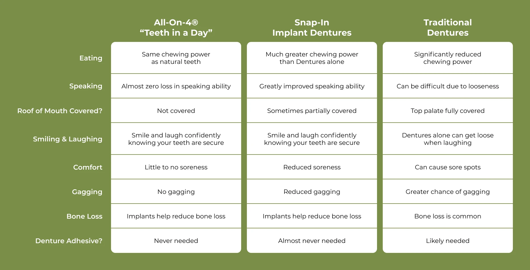 full arch solutions versus traditional dentures