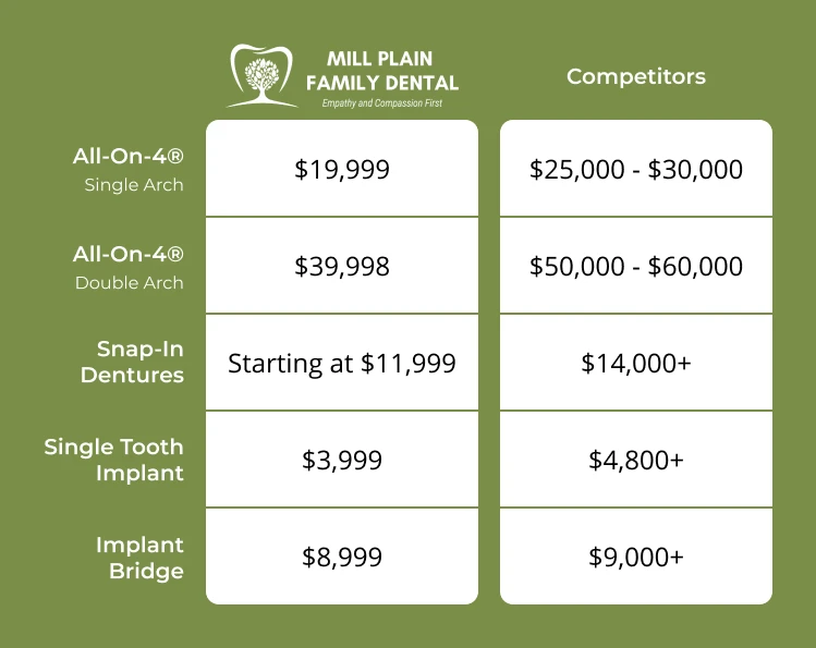 Comparing the cost of dental implants in Danbury, CT at Mill Plain Family Dental