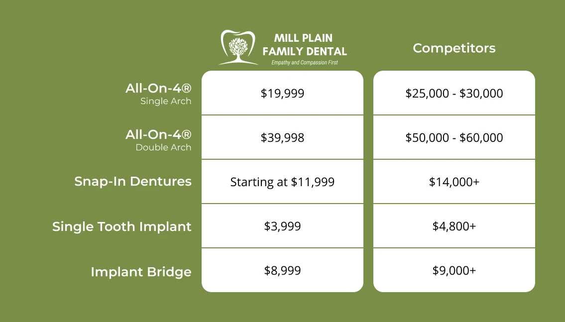 Comparing the cost of dental implants in Danbury, CT at Mill Plain Family Dental